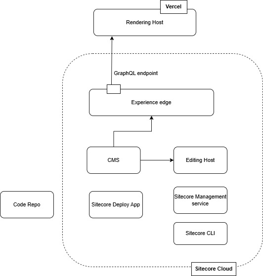 XM Cloud Architecture Diagram